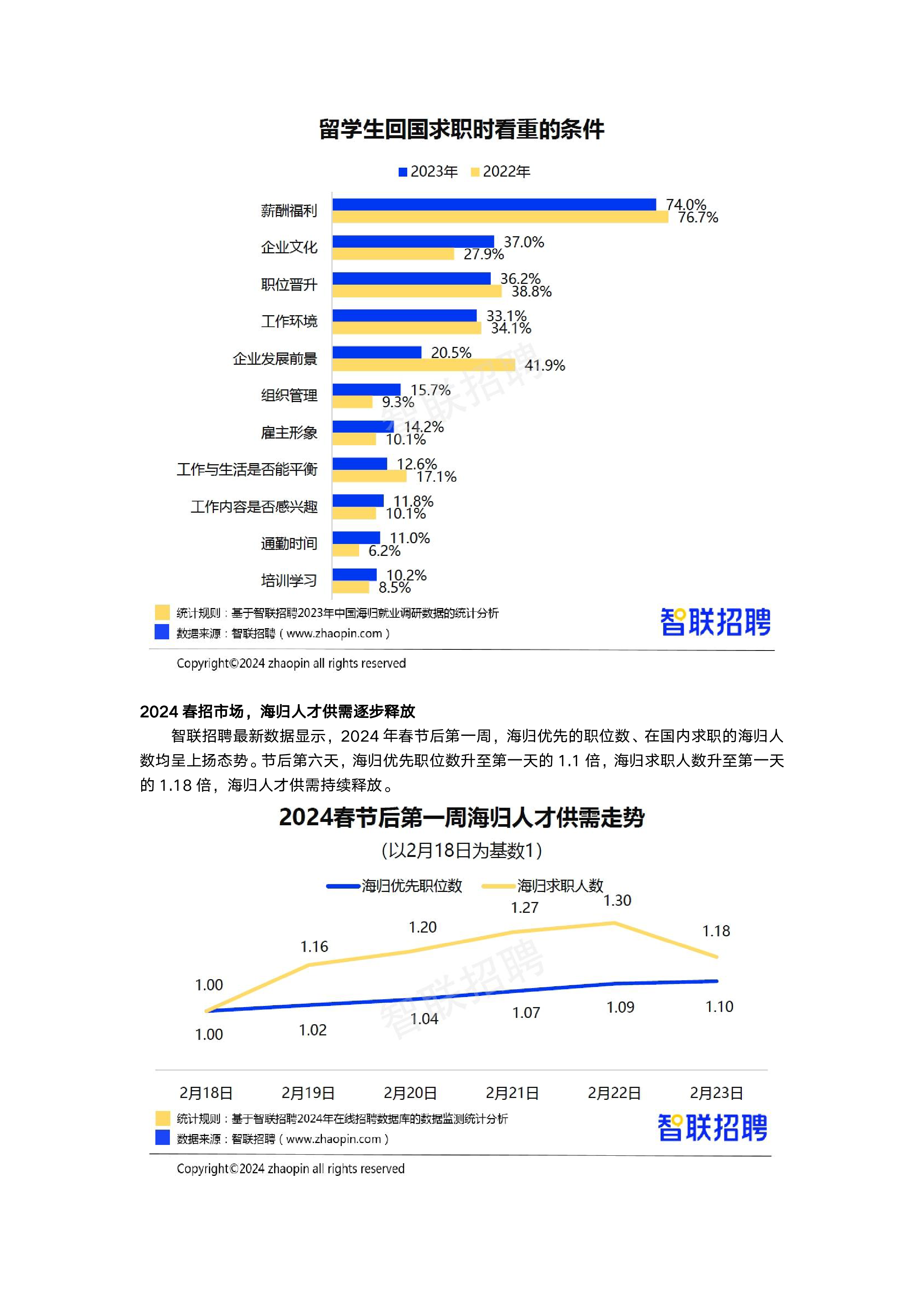智联招聘2023中国海归就业调查报告10页